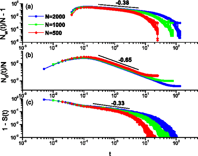 Figure 4 for Naming Games in Spatially-Embedded Random Networks
