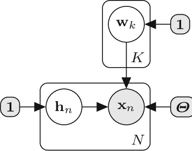 Figure 3 for Probabilistic Archetypal Analysis