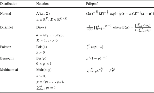 Figure 2 for Probabilistic Archetypal Analysis