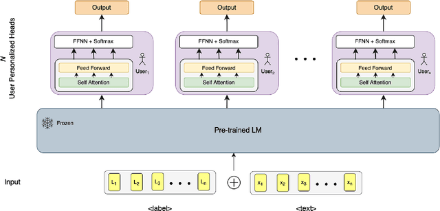 Figure 3 for Towards Personalized Intelligence at Scale