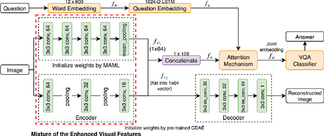 Figure 1 for Overcoming Data Limitation in Medical Visual Question Answering