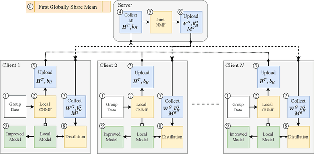 Figure 1 for FedSPLIT: One-Shot Federated Recommendation System Based on Non-negative Joint Matrix Factorization and Knowledge Distillation