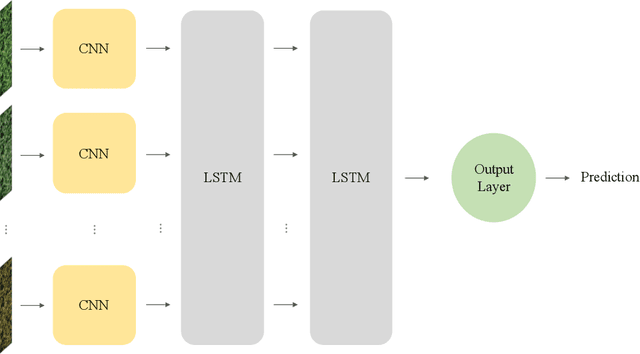 Figure 3 for An Applied Deep Learning Approach for Estimating Soybean Relative Maturity from UAV Imagery to Aid Plant Breeding Decisions