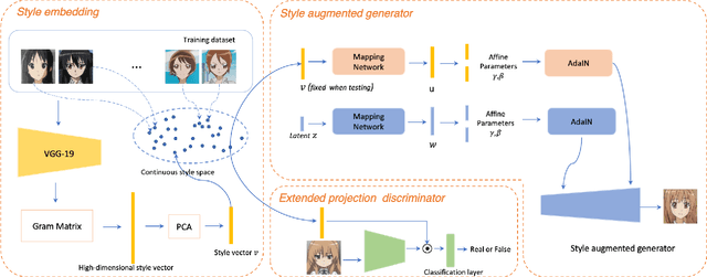 Figure 3 for Fine-Grained Control of Artistic Styles in Image Generation