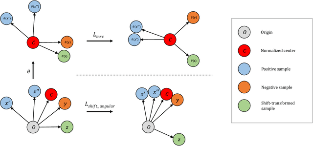 Figure 2 for Pediatric Otoscopy Video Screening with Shift Contrastive Anomaly Detection