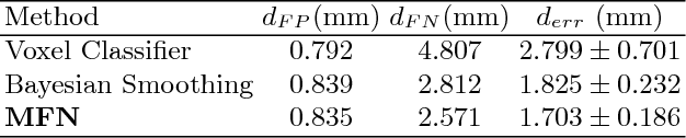 Figure 2 for Mean Field Network based Graph Refinement with application to Airway Tree Extraction