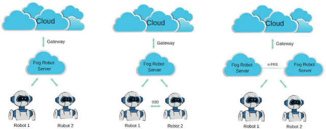 Figure 1 for Fog Robotics: A Summary, Challenges and Future Scope