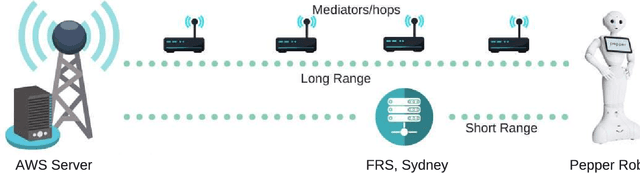 Figure 2 for Fog Robotics: A Summary, Challenges and Future Scope