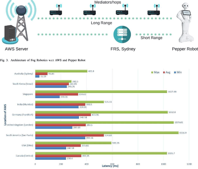 Figure 3 for Fog Robotics: A Summary, Challenges and Future Scope