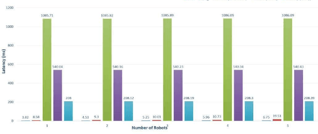 Figure 4 for Fog Robotics: A Summary, Challenges and Future Scope