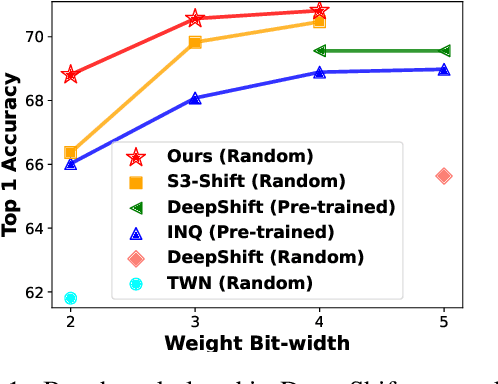 Figure 1 for DenseShift: Towards Accurate and Transferable Low-Bit Shift Network