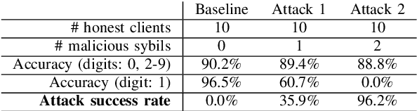 Figure 1 for Mitigating Sybils in Federated Learning Poisoning