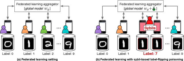 Figure 2 for Mitigating Sybils in Federated Learning Poisoning