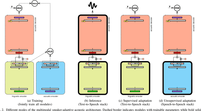 Figure 2 for A Unified Speaker Adaptation Method for Speech Synthesis using Transcribed and Untranscribed Speech with Backpropagation