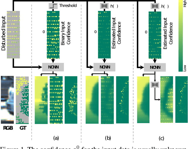 Figure 1 for Uncertainty-Aware CNNs for Depth Completion: Uncertainty from Beginning to End