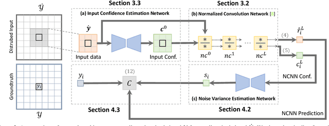 Figure 3 for Uncertainty-Aware CNNs for Depth Completion: Uncertainty from Beginning to End