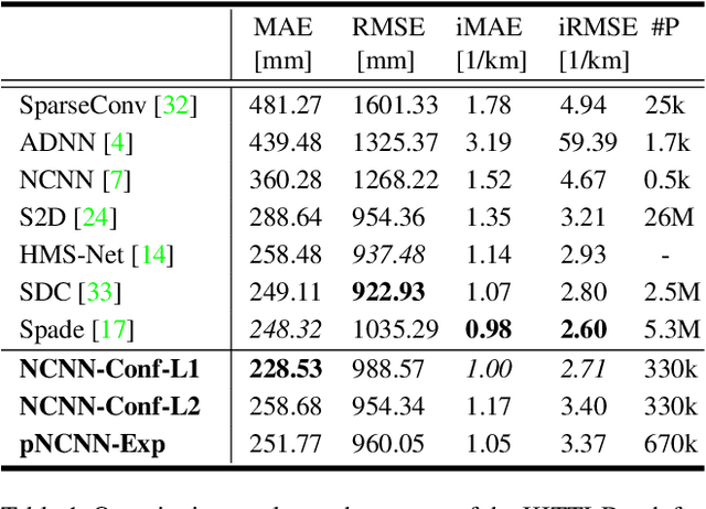 Figure 2 for Uncertainty-Aware CNNs for Depth Completion: Uncertainty from Beginning to End