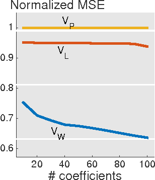 Figure 2 for Signal Representations on Graphs: Tools and Applications