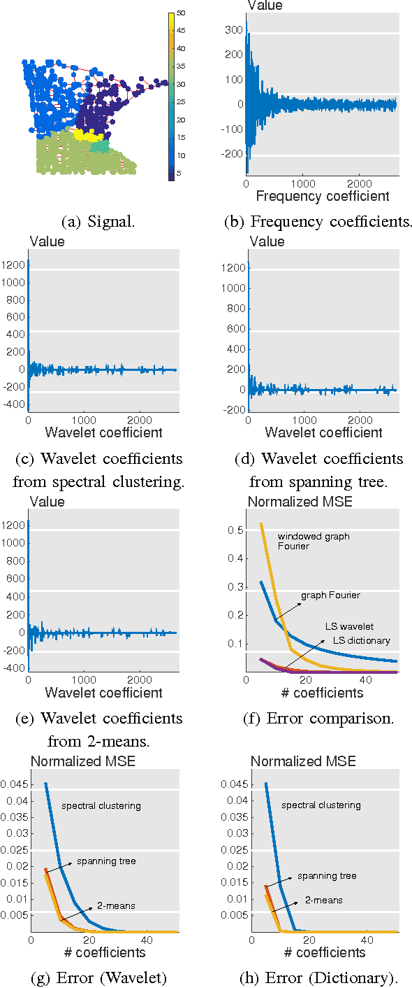 Figure 4 for Signal Representations on Graphs: Tools and Applications