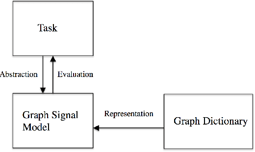Figure 1 for Signal Representations on Graphs: Tools and Applications