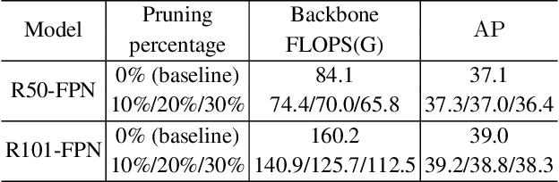 Figure 4 for Joint-DetNAS: Upgrade Your Detector with NAS, Pruning and Dynamic Distillation