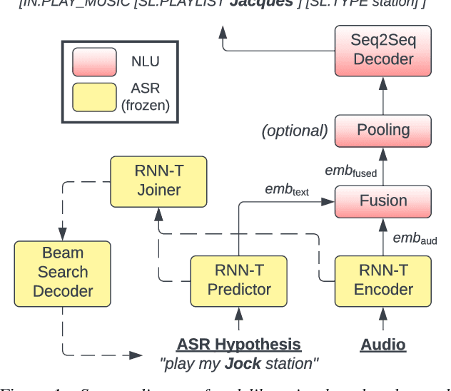 Figure 1 for Deliberation Model for On-Device Spoken Language Understanding