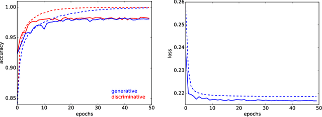Figure 1 for Generative learning for deep networks