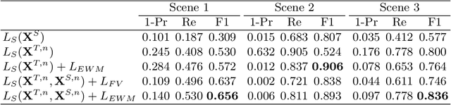 Figure 2 for Unsupervised Deep Domain Adaptation for Pedestrian Detection
