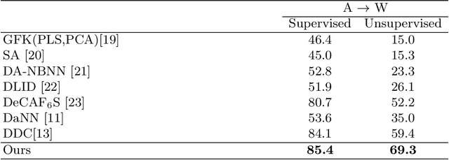 Figure 4 for Unsupervised Deep Domain Adaptation for Pedestrian Detection