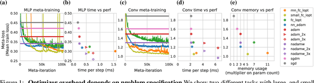 Figure 1 for Practical tradeoffs between memory, compute, and performance in learned optimizers