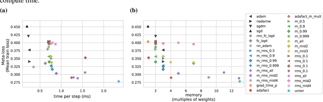 Figure 3 for Practical tradeoffs between memory, compute, and performance in learned optimizers