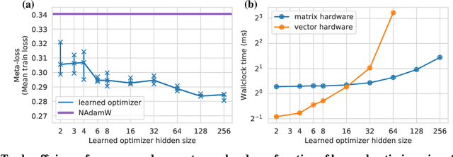 Figure 4 for Practical tradeoffs between memory, compute, and performance in learned optimizers