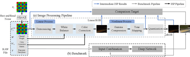 Figure 1 for Towards Low Light Enhancement with RAW Images