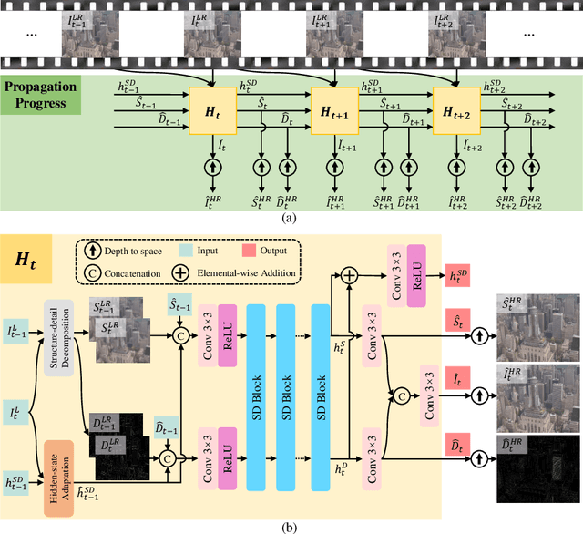 Figure 3 for Video Super-Resolution with Recurrent Structure-Detail Network