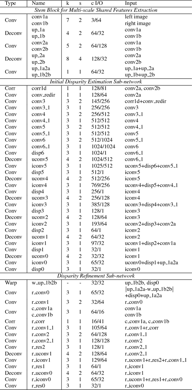 Figure 2 for Learning for Disparity Estimation through Feature Constancy