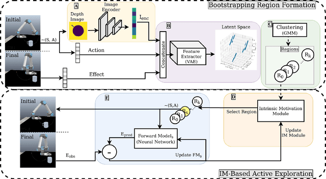 Figure 1 for Intrinsic Motivation in Object-Action-Outcome Blending Latent Space