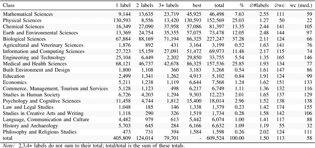 Figure 3 for Using Supervised Learning to Classify Metadata of Research Data by Discipline of Research