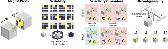 Figure 2 for Selective Self-Assembly using Re-Programmable Magnetic Pixels