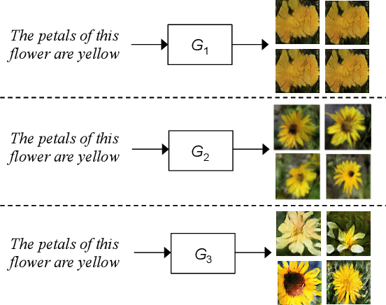 Figure 1 for Adversarial Learning of Semantic Relevance in Text to Image Synthesis