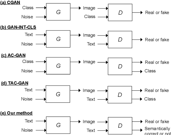 Figure 3 for Adversarial Learning of Semantic Relevance in Text to Image Synthesis