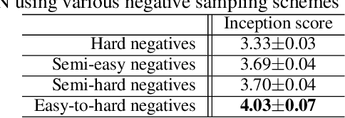 Figure 4 for Adversarial Learning of Semantic Relevance in Text to Image Synthesis