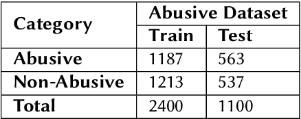 Figure 1 for Abusive and Threatening Language Detection in Urdu using Boosting based and BERT based models: A Comparative Approach