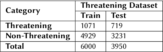 Figure 2 for Abusive and Threatening Language Detection in Urdu using Boosting based and BERT based models: A Comparative Approach