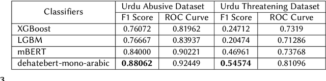 Figure 3 for Abusive and Threatening Language Detection in Urdu using Boosting based and BERT based models: A Comparative Approach