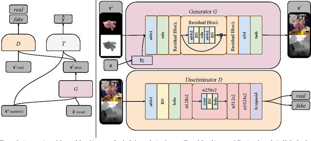 Figure 4 for Unsupervised Pixel-Level Domain Adaptation with Generative Adversarial Networks