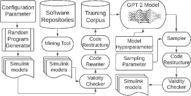 Figure 2 for SLGPT: Using Transfer Learning to Directly Generate Simulink Model Files and Find Bugs in the Simulink Toolchain