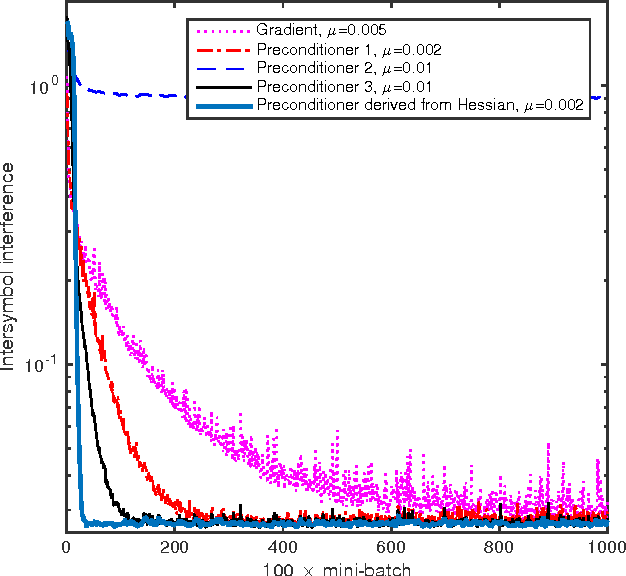 Figure 3 for Preconditioned Stochastic Gradient Descent
