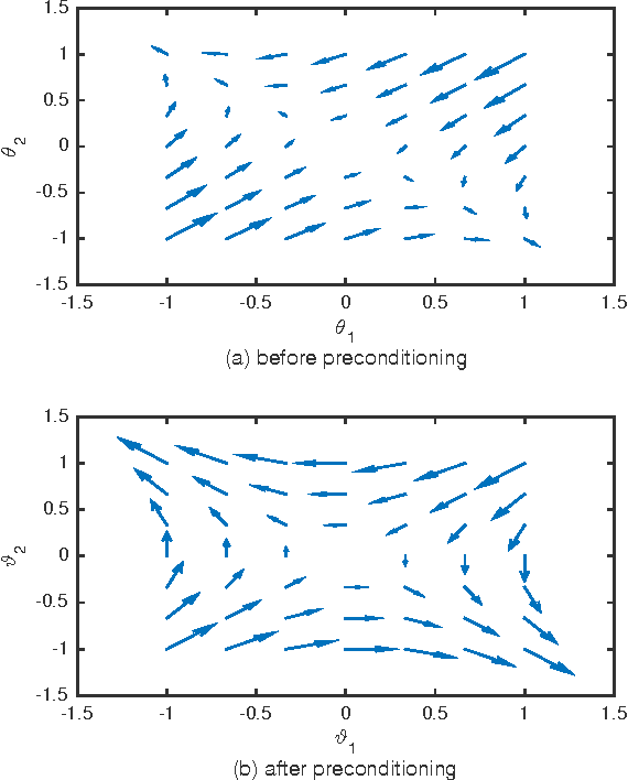 Figure 1 for Preconditioned Stochastic Gradient Descent