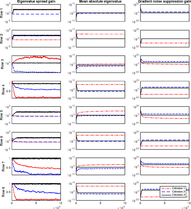 Figure 2 for Preconditioned Stochastic Gradient Descent