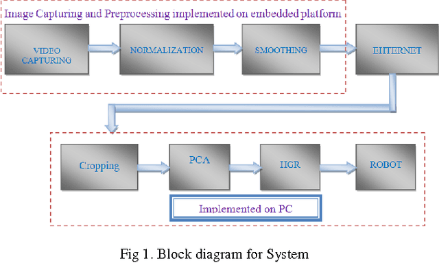 Figure 1 for Controlling a remotely located Robot using Hand Gestures in real time: A DSP implementation